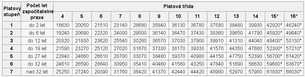 Platové tarify pedagogických a akademických pracovníků od 1. ledna 2026