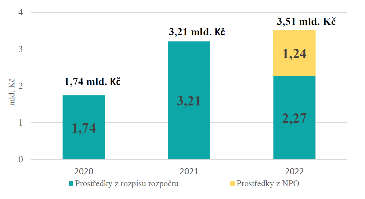 Ostatní neinvestiční výdaje (ONIV) v regionálním školství