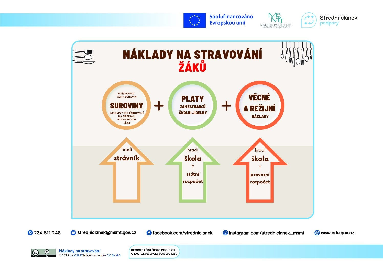 18_Naklady na stravovani infografika